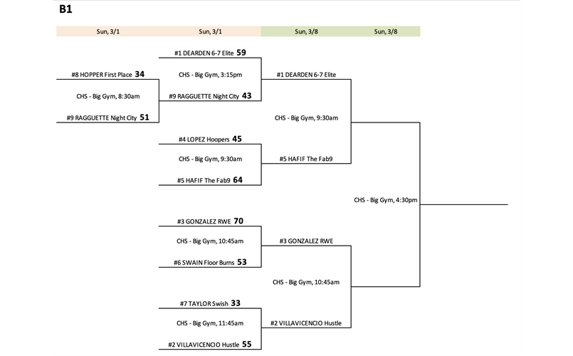 B1 Championship Sunday